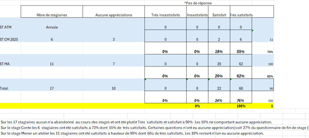 2025 - Taux de satisfaction Stages